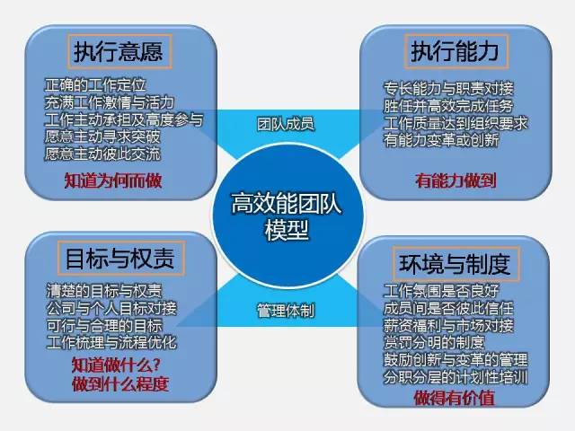 新闻：RTC智慧：如何打造高效能团队